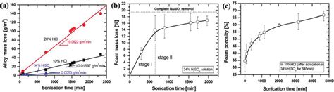 A Plot Of Mass Loss Vs Time In Bulk Ni Mn Ga Alloy Immersed In 10