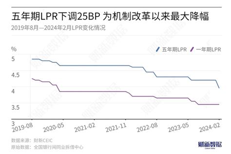 五年期以上lpr下调25bp 为lpr机制改革以来最大降幅