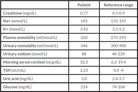 Normal range of sodium