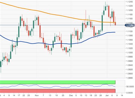 EUR USD Technical Analysis Persistent Weakness Could Visit The 55 Day