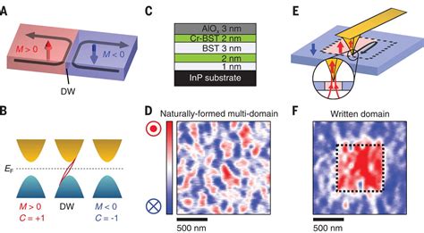 Quantized Chiral Edge Conduction On Domain Walls Of A Magnetic