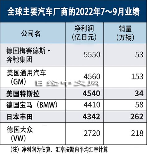 特斯拉每輛車凈利潤已達豐田8倍 日經中文網