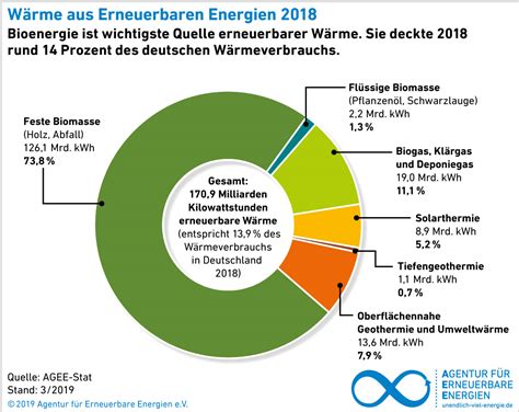 Wärmewende in deutschen Kommunen Ökoenergie