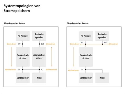 Batteriespeicher Elektro Glossar Baunetz Wissen