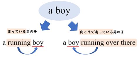 【中学英語】現在分詞、過去分詞による後置修飾について解説するぞ！｜中学英語の文法まとめサイト！