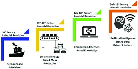 Stages Of Industrial Revolution Source Complied From The Authors