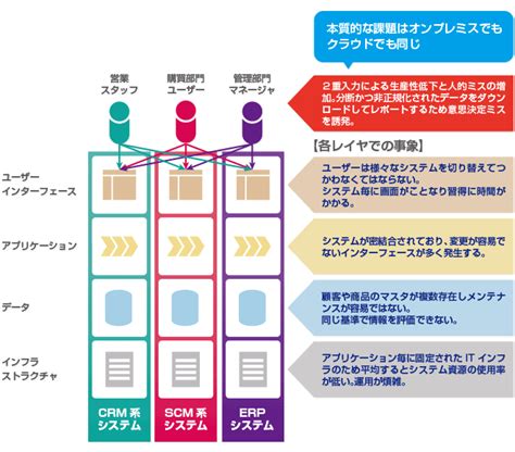 サイロ型crmの弊害 Crm導入術 Netsuite クラウドerp