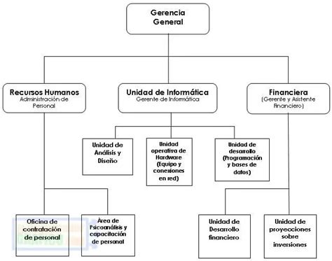 ᐈ ¿quÉ Es Un Organigrama Y Para Qué Sirve [ DefiniciÓn ]