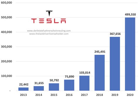 Teslas Exponential Growth 2 5 Mio Sales In 2025 The Last Driver