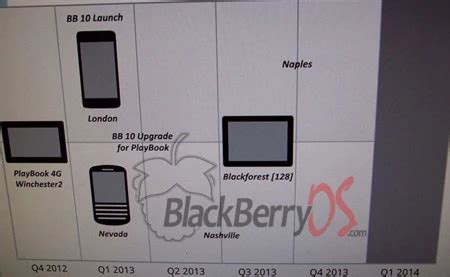 Se filtra el roadmap de BlackBerry para finales de año y 2013