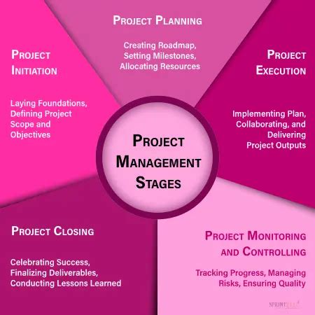 project management sprintzeal