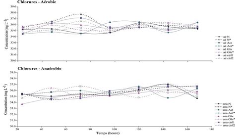 Evolution Temporelle Des Chlorures Mg L Mesur E Au Cours De