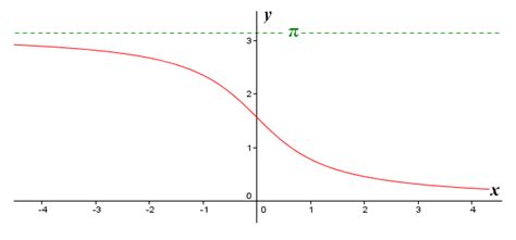 Differentiating Inverse Trigonometric Functions