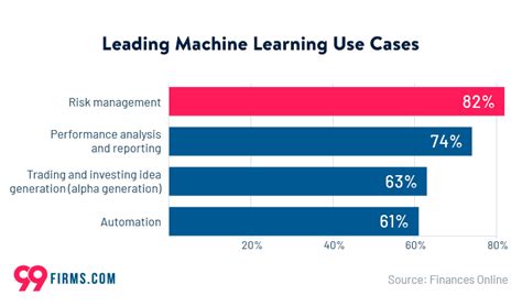 Machine Learning Statistics 2022 99firms