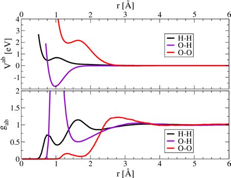 Color Online Interatomic Potentials Upper Panel And Pair