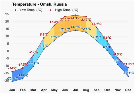 Yearly & Monthly weather - Omsk, Russia