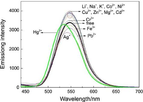 Fluorescence Spectra Of 1 10 µm In Ch3cn Hepes Buffer 002 M Ph