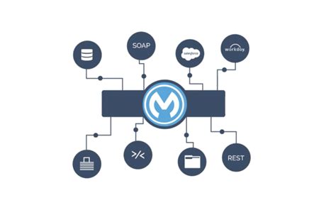 Beginners Guide To Mulesoft And The Anypoint Platform Areya