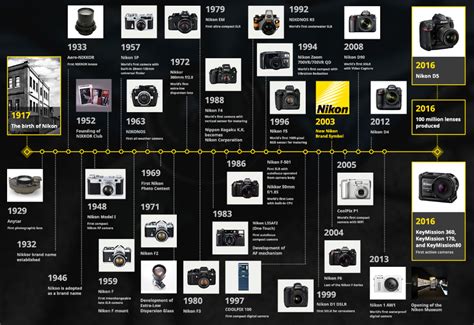 Nikon History By Dates And Models Dicas De Fotografia Dicas