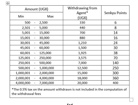 MTN Cuts Mobile Money Withdrawal Fees