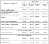 Nova tabela de soldos para militares das Forças Armadas 2015 Poder