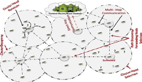 figure    efficient cluster designing mechanism  wireless