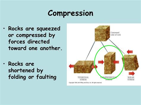 What Is Compression And Elevation at Garnet Pitts blog 