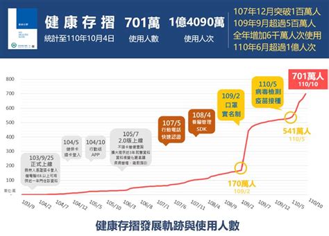 全民健保行動快易通｜健康存摺app破1400萬次安裝 生活 三立新聞網 Setncom