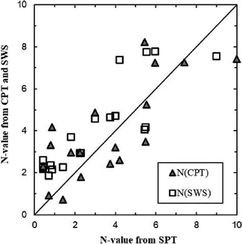 Comparison Between Measured And Estimated N Value Download Scientific Diagram