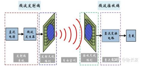 科普百篇系列（140） 大功率微波定向发射和相关的无线充电技术 知乎