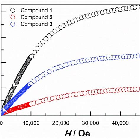 Isothermal Field Dependent Magnetization Of Compounds 1 3 At 2 K