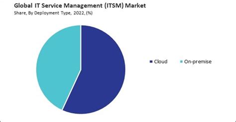 Global It Service Management Itsm Market Size Share And Trends