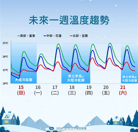 周二起2波冷空氣接力 中部以北、宜花低溫跌破10度 Ettoday生活新聞 Ettoday新聞雲