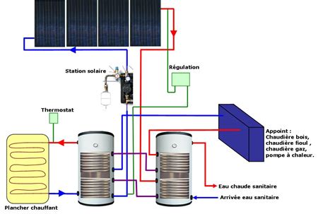 Système solaire combiné chauffage et eau chaude à Toulouse Autan Solaire