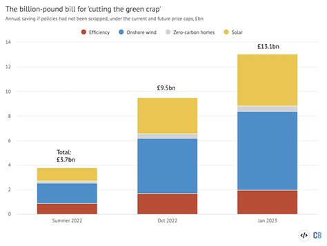 Analysis Why Uk Energy Bills Are Soaring To Record Highs And How To