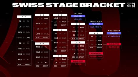 LoL Worlds 2023 Quarterfinals Draw GameRiv