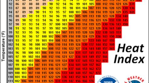 Weather Blog What Exactly Is The Heat Index