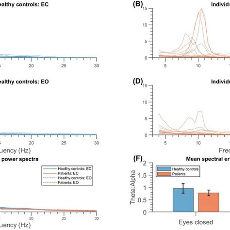 Spectral Analysis Of Resting State Activity For Patients With Chronic