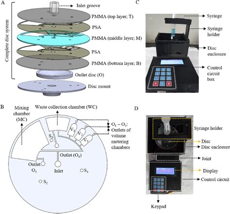 A A Schematic Diagram Showing The Various Components Of The Disk