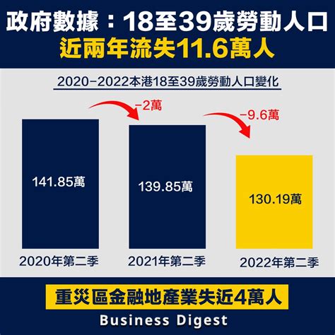 Tun Marvins World 香港人财双失：调查指移民致74企业叹缺人 甲级商厦15空置 24年新高