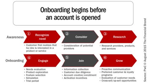 New Customer Onboarding Goes Beyond Slick Marketing