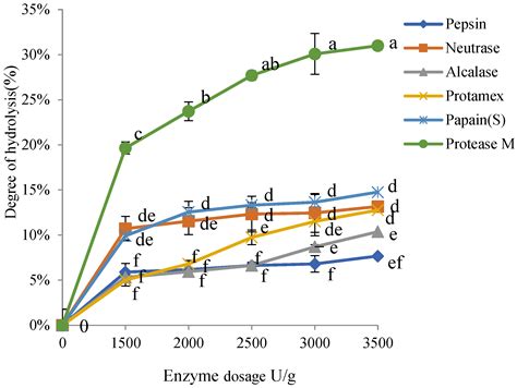 A Method for Screening Proteases That Can Specifically Hydrolyze the