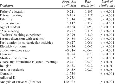 Multivariate Regression Model Considering All The Independent Variables