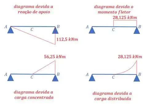 A barra rígida D E C é soldada no ponto C ao perfil laminado