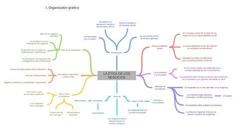 La Ética De Los Negocios I Organizador Gráfico Coggle Diagram