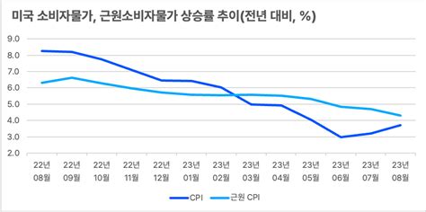 2023년 8월 미국 근원 소비자물가 안정세 이어져