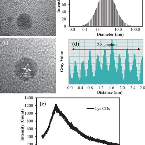 A Tem Images Of Cys Cds And B Their Particle Size Distribution From