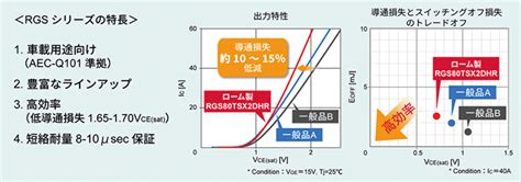 Rgsシリーズ Aec Q101準拠、車載向け1200v耐圧igbt：車載用igbtには導通損失低減と高耐圧化要求が高まる Techweb