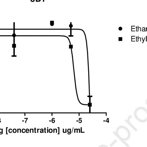 A Concentration Response Curves Of B Africana Extract And