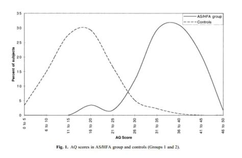 AQ Test jest przesiewowym testem używanym do oceny cech autystycznych